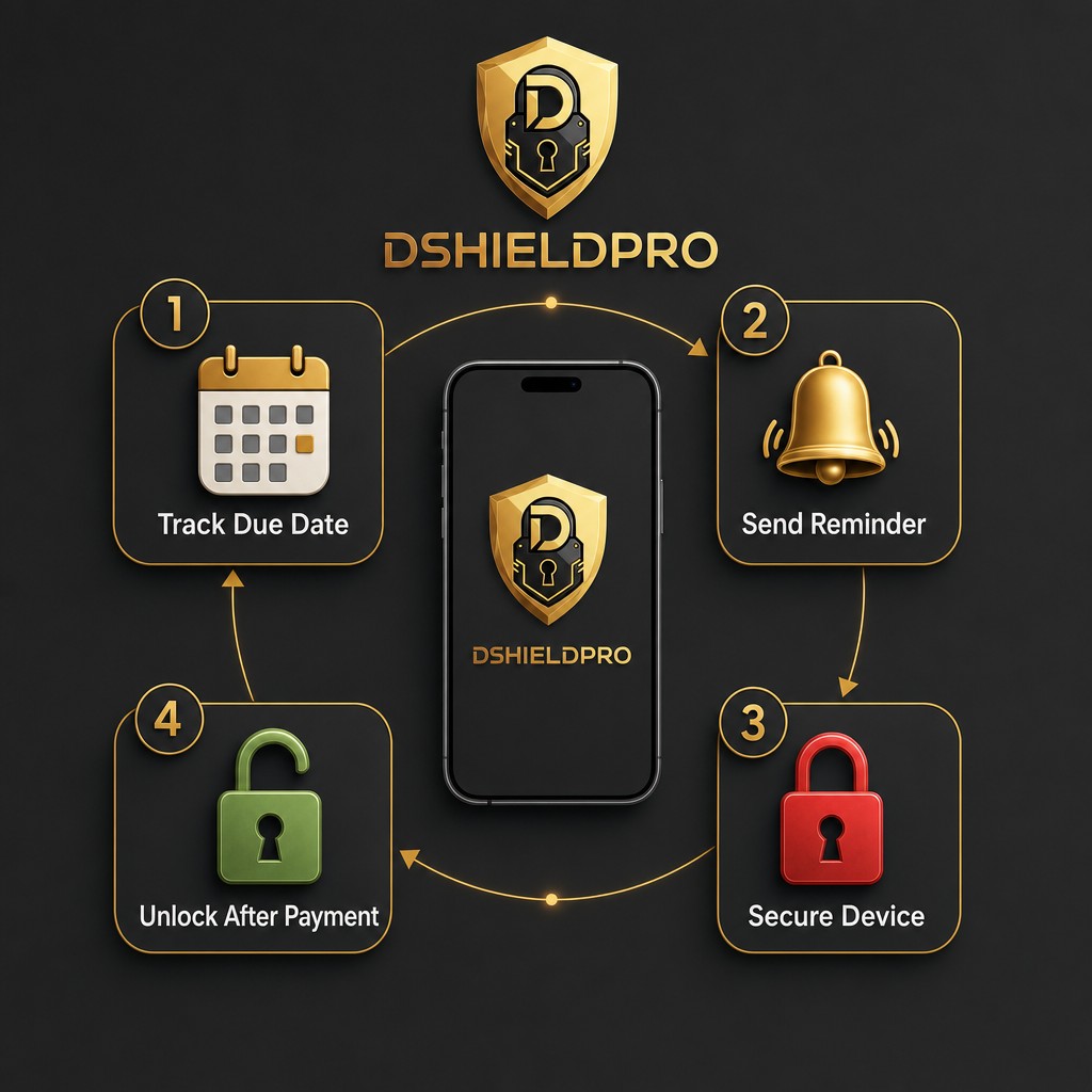 4-step payment workflow: track due date, send reminder, secure device, unlock after payment